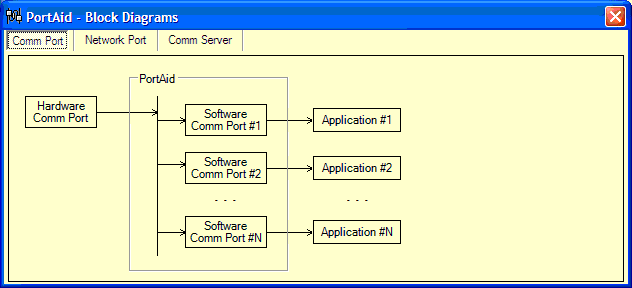 PortAid Block Diagram Comm Port Window