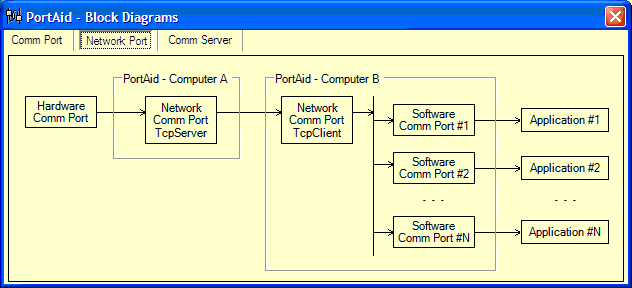 PortAid Block Diagram Network Port Window