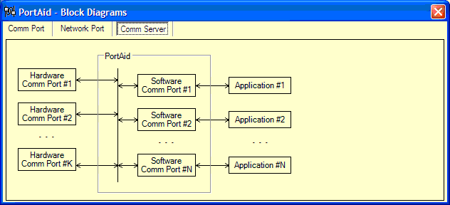 PortAid Block Diagram Comm Server Window